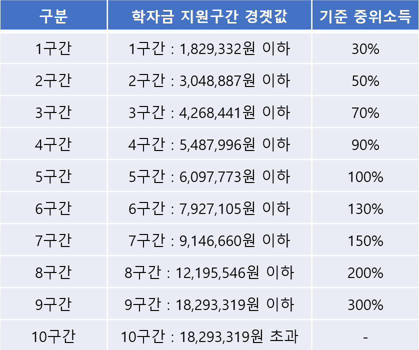 국가장학금 신청 소득 성적 기준 일자 표