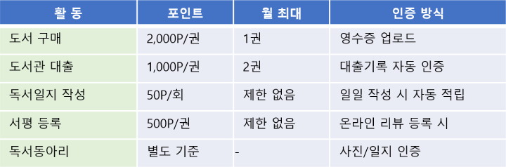 경기도 독서포인트제 신청 인증방법 표